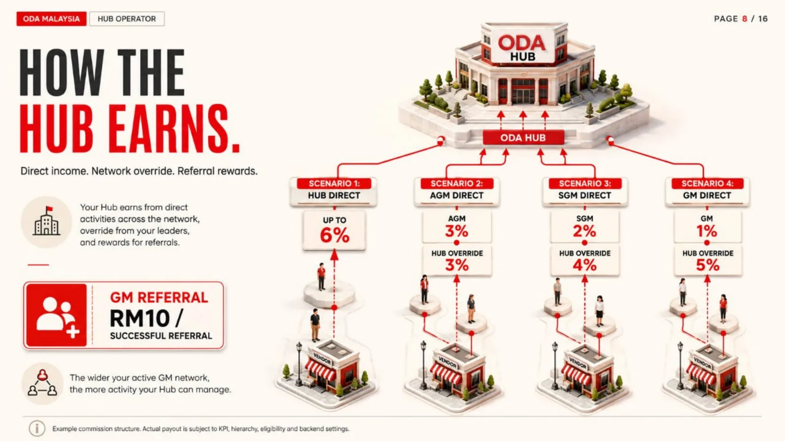ODA Hub earning scenarios with direct and Gig Manager network overrides