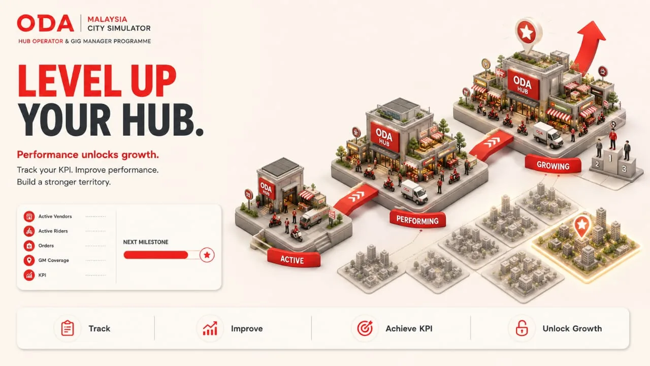 ODA Hub growth stages from active to performing to growing