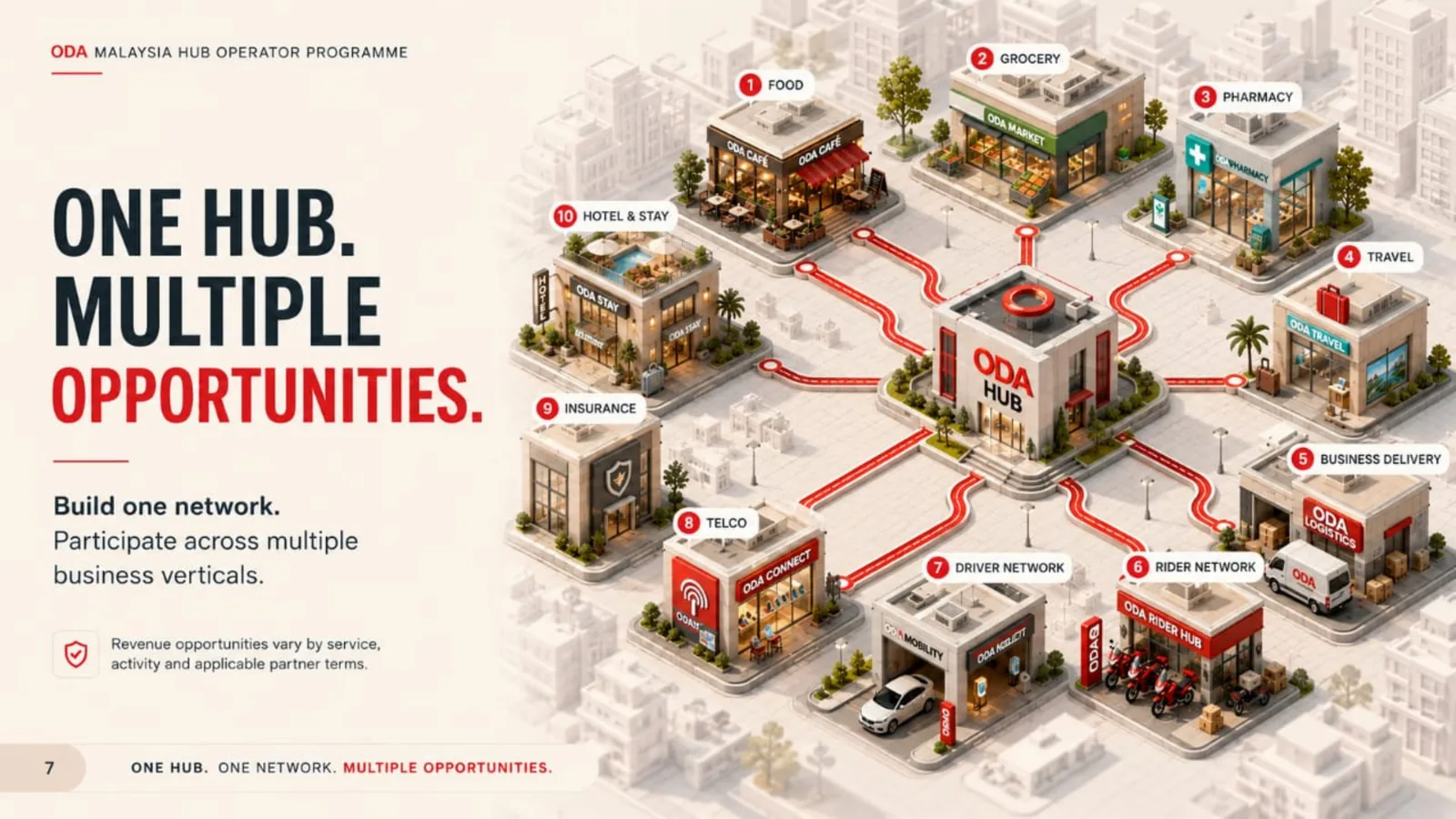 ODA Hub connected to food grocery pharmacy travel logistics rider driver telco insurance and hotel services