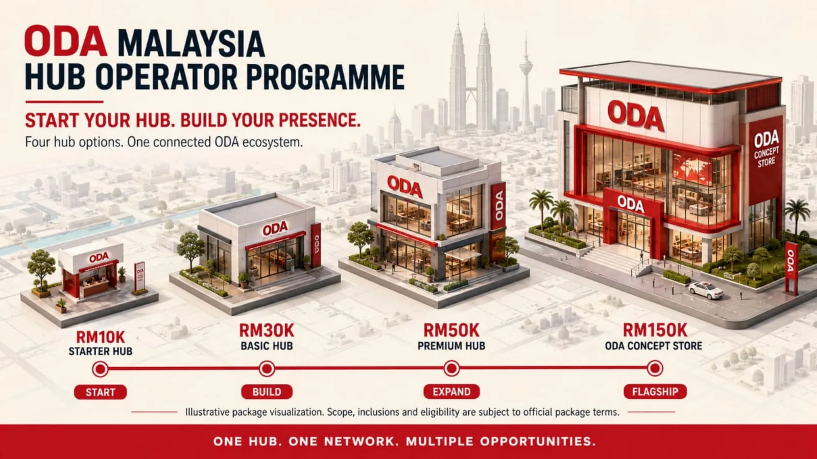 Illustrated ODA Malaysia Hub Operator package options
